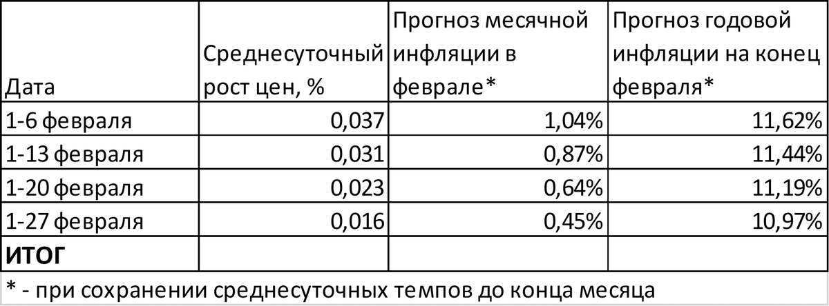 Инфляция в феврале и перспективы до конца года