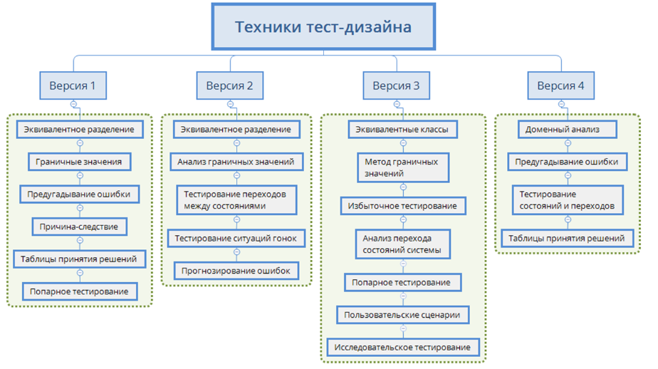 Тест техник