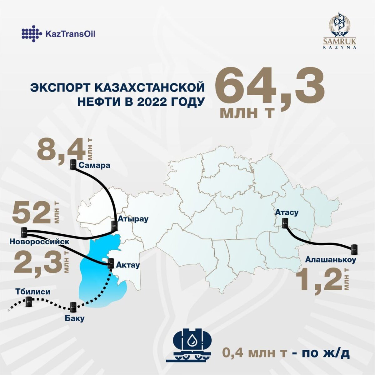 Инфографика нефть. Объем экспорта нефти из россии 2022. Стоимость нефти в 20 веке график. На сегодняшний день нефть приходится более 25. Экспорт российской нефти.