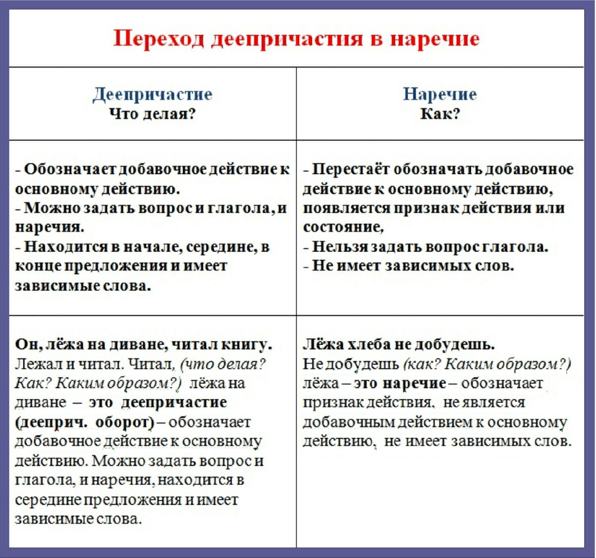 32. Тема 29. Морфология. Части речи. Деепричастие. | Школа русского языка и  словесности | Дзен