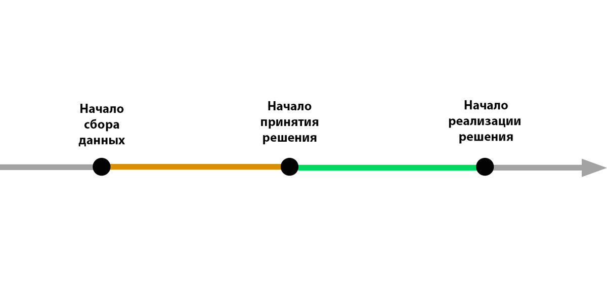 Общая схема решения проблем выглядит так