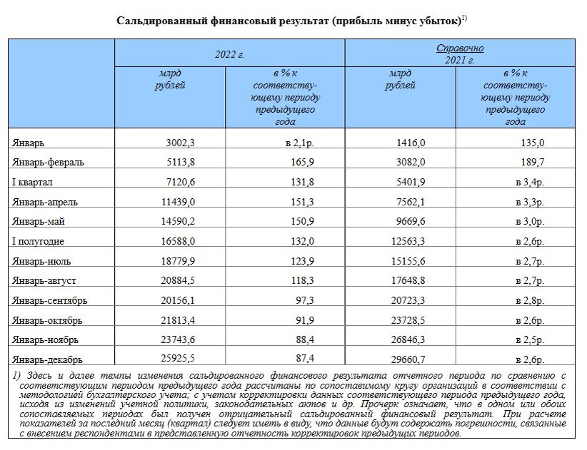 Росстат опубликовал сводку о финансовых результатах деятельности предприятий, из которой видно, что доля убыточных компаний за 2022 год выросла до 26,1%.-2