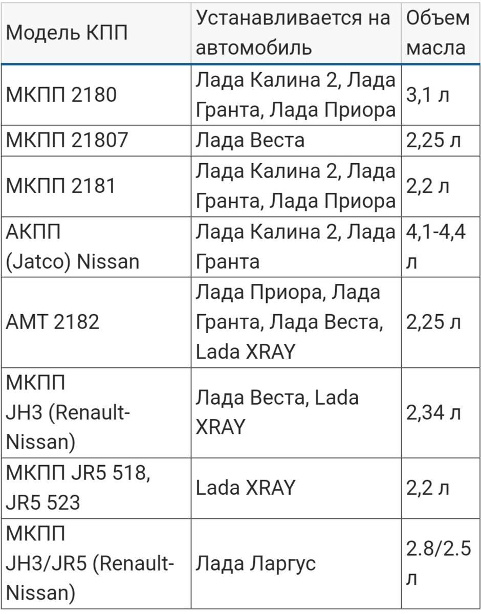 Моторные и трансмиссионные масла для ВАЗ 2114