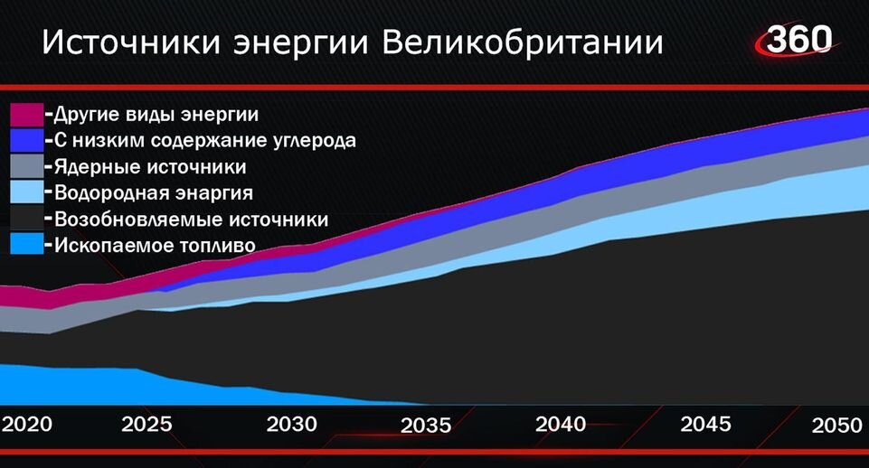 Прогноз использования источников энергии Великобритании на основании данных The Telegraph📷
