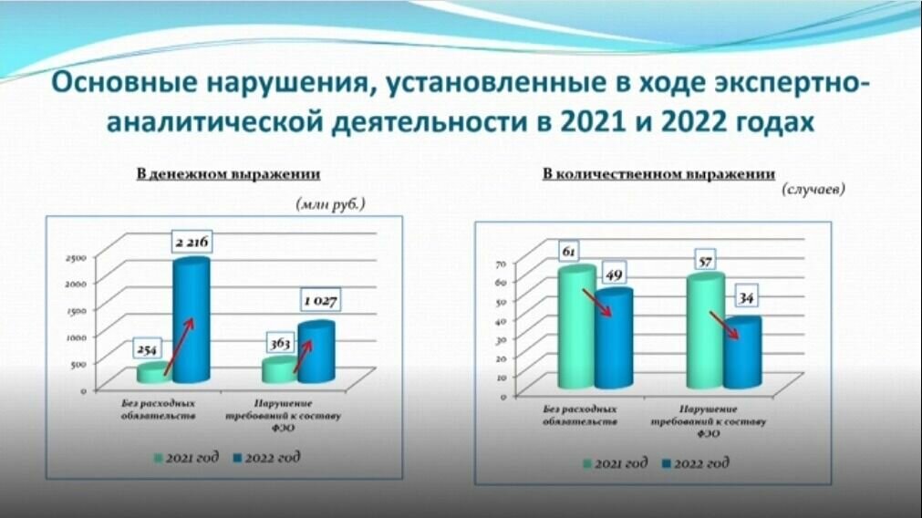     Основное количество нарушений связано с управлением и распоряжением муниципальной собственностью.