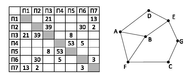 На рисунке представлена схема дорог между некоторыми объектами в виде графа
