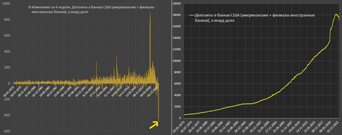 Изменение депозитов в США, график Spydell_Finance