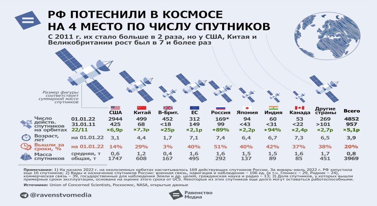 Рейтинг стран по численности спутников