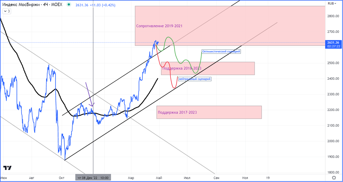Прогноз движения цены Российского рынка акций от 21.04.23 до ~07-08.23
