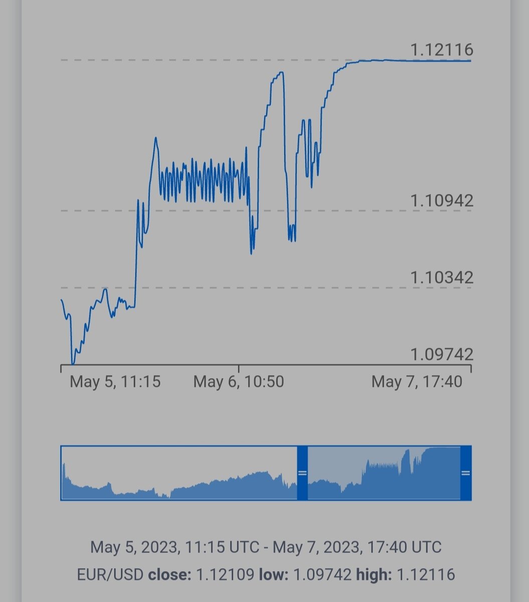Хотя в выходные дни биржи и закрыты, на межбанке покупки валют не прекращаются ни на минуту. И эти выходные не исключение.Как можно видеть из графика выше так долго ожидаемый уровень в 1.11 и 1.12 уже был достигнут на межбанке. А это значит, что понедельник точно откроется с гэпом. И судя по всему одним из самых сильных за последние несколько лет.Все кто стоял в лонгах по паре получат хорошую прибыль. И за них можно лишь порадоваться, а вот кто был в продажах и не закрыл свои позиции в конце пятничной сессии ожидает неприятный сюрприз. Высока вероятность получения существенных убытков даже при наличии ордеров стоп-лосс. Проскальзывание цены выше стоп ордера при гэпах происходит автоматически.И если вы не соблюдали мани-менеджмент вас может ждать даже Дядя Коля (margin call).Сделать в такой ситуации большинство инвесторов ничего не смогут. Им остаётся только наблюдать за открытием торгов и фиксировать свои позиции.Эта статья лишь очередное напоминание о важности строгого соблюдения мани-менеджмента и отличный пример когда даже стопы могут  не защитить ваш капитал.