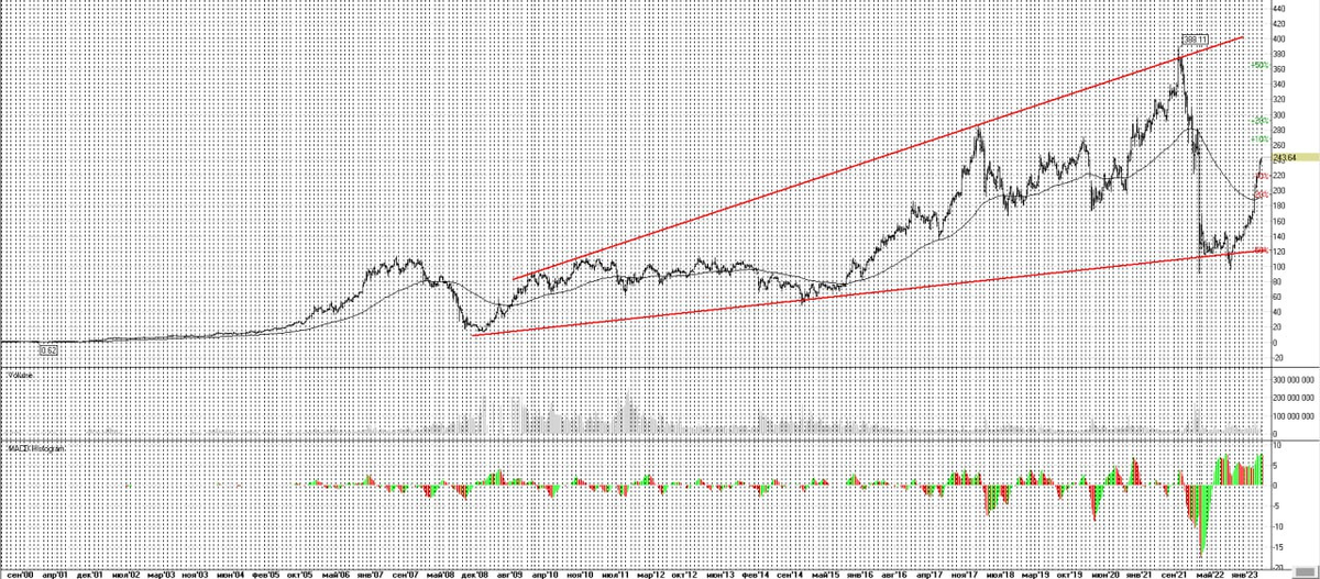 прогноз акций сбербанка на 2024