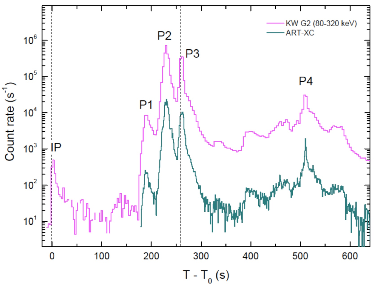 Собственное излучение GRB221009 по данным прибора Конус/Wind (фиолетовая кривая диапазон энергий 80-320 кэВ) и телескопа ART-XC им.
Павлинского/СРГ (зеленая кривая, диапазон энергий 4-120 кэВ). Р1-Р4 - четыре пиковых импульса. Рисунок из статьи D. Frederiks et al. 2023