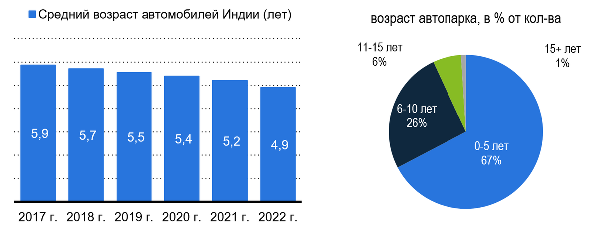 Возраст автопарка