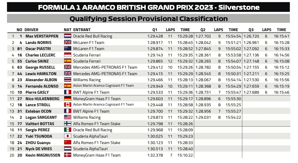 Результаты квалификацииФото: FIA  📷
