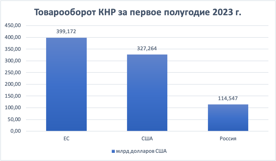 Источник данных - Главное таможенное управление КНР. 