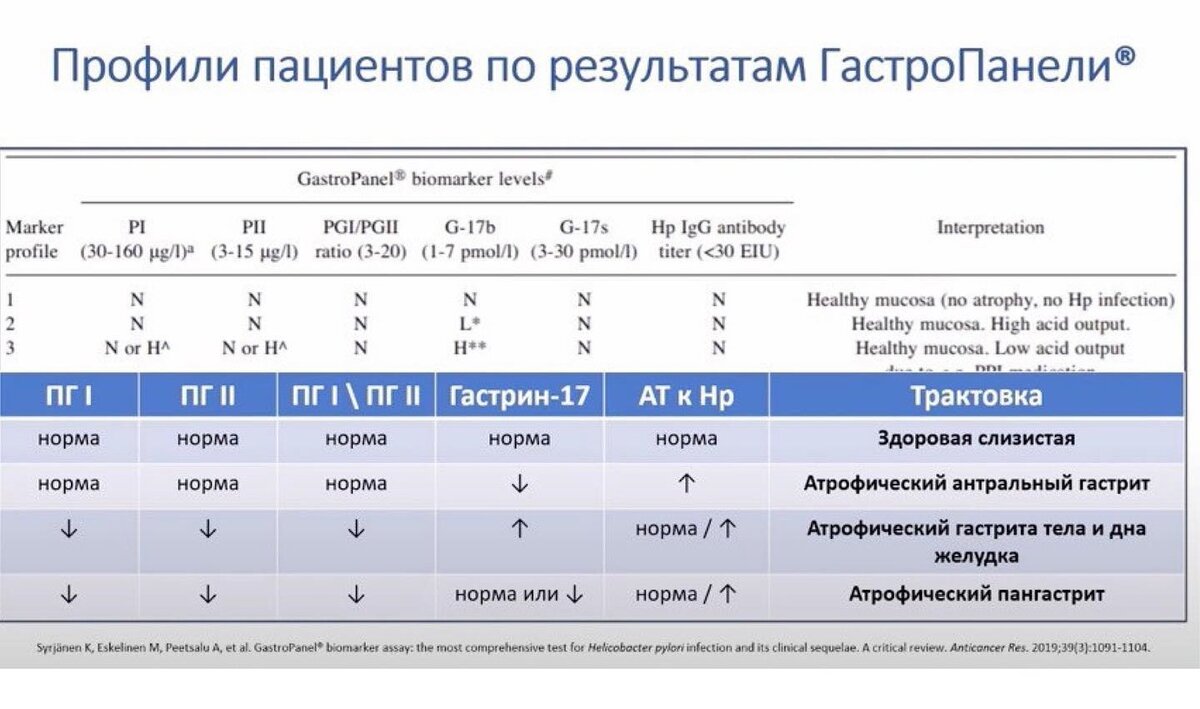 Гастропанель гемотест