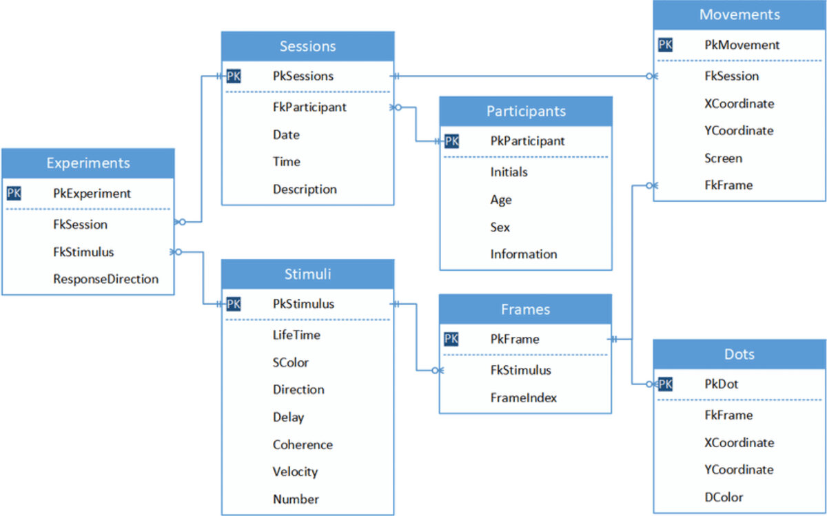 Database session. Дизайн баз данных. База данных дизайн. Relational database model. Структура базы данных иконка.