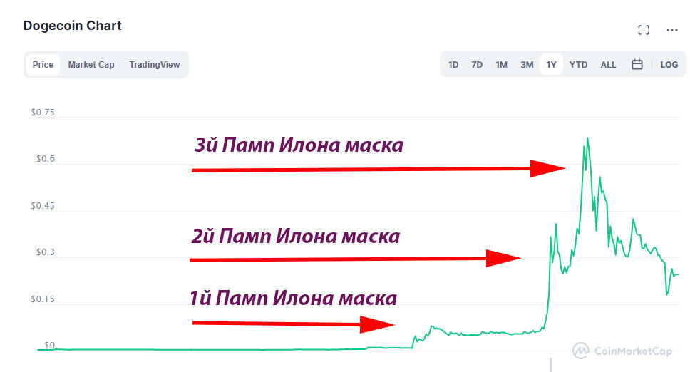за 5 месяцев 3мя строками сделал людей долларовыми миллионерами