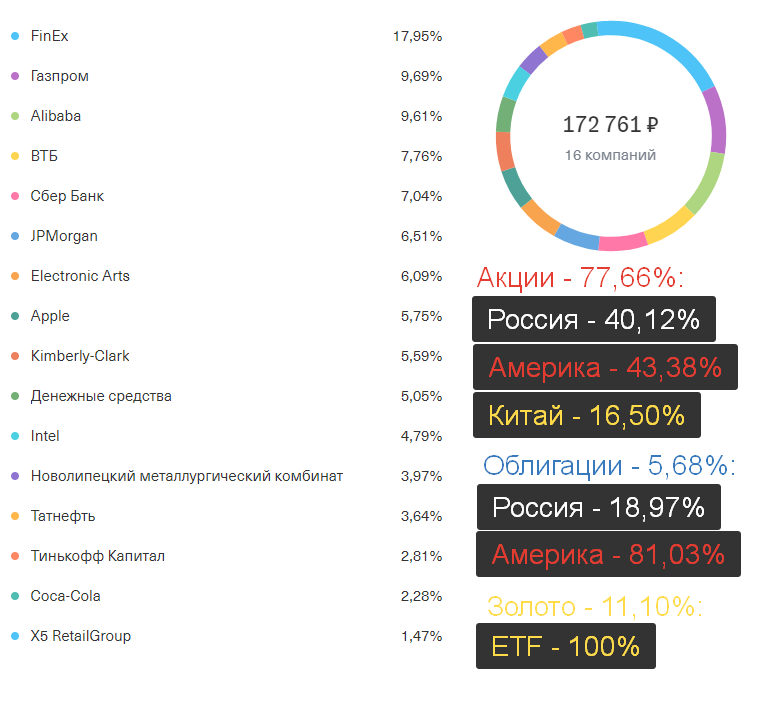 Распределение активов в моем портфеле. Агрессивный портфель в основном из акций