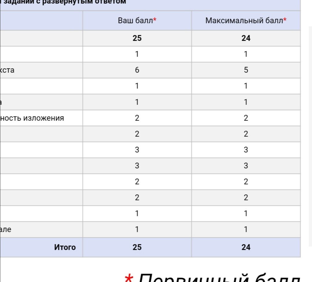 Без баллов. Чек ЕГЭ 2024
