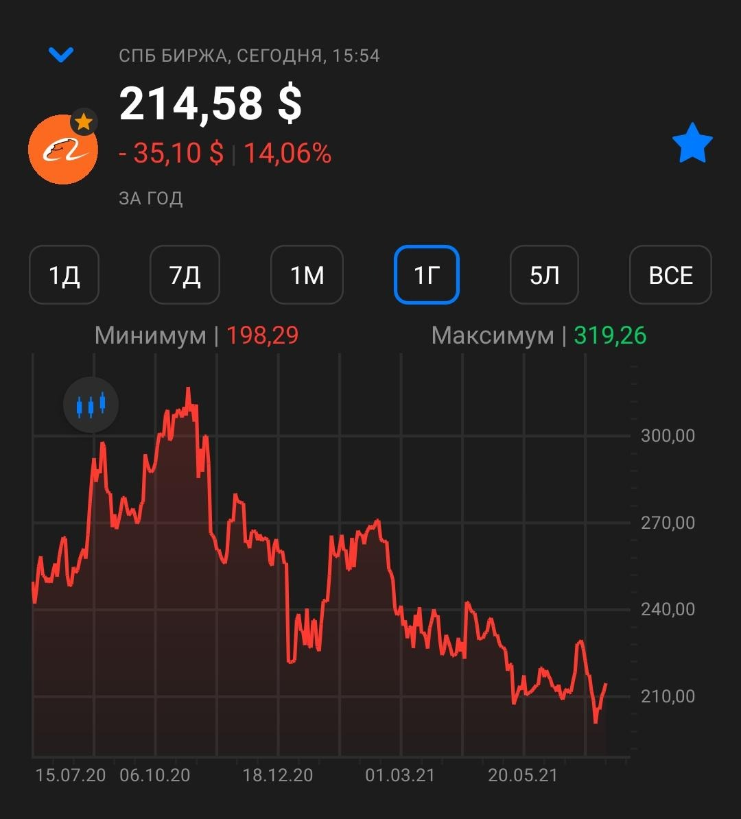 Годовой график котировок компании Alibaba