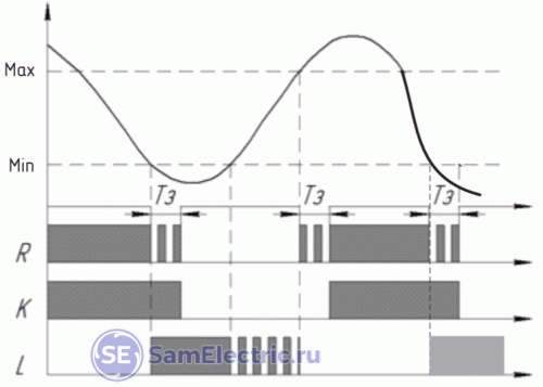 Диаграмма работы в режиме дренажа (откачки) 