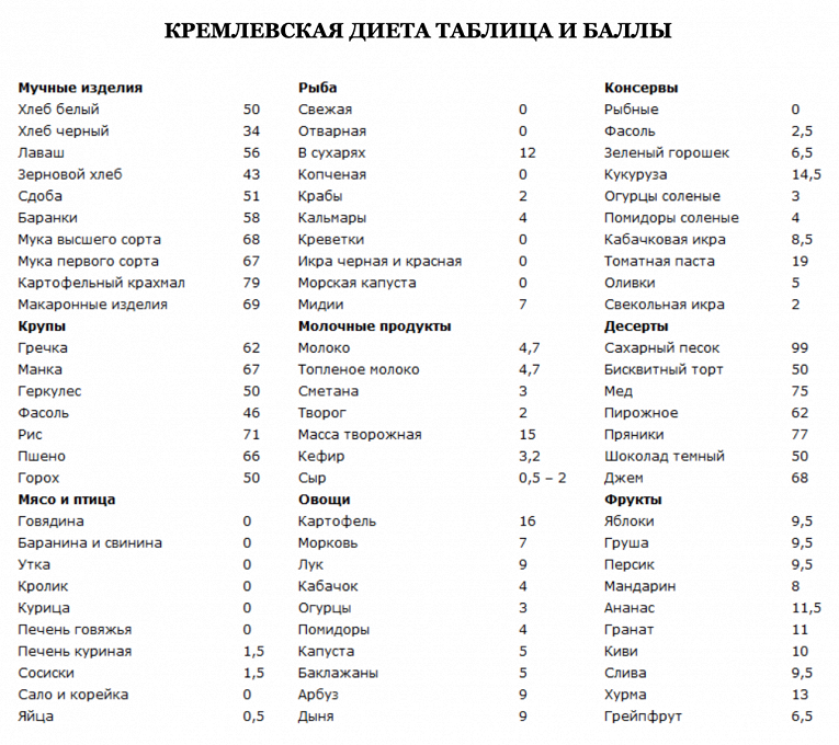 Кремлевская диета баллы продуктов. Кремлёвская диета таблица баллов. Тофу Кремлевская диета. Таблица кремлевской диеты полная таблица. Творог по кремлевской диете.