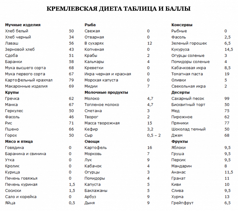 Кремлевская диета баллы продуктов