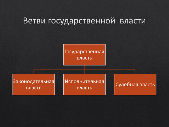Классические ветви власти, но исполнителей в большинстве стран выбирают миллионы, не зная лично, а судьи кто?