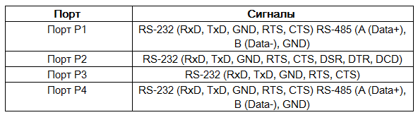 Таблица 2.2 – Сигналы портов прибора     