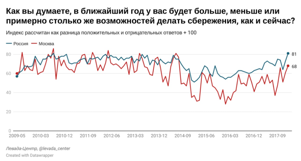 Источник: Левада-центр (признан иностранным агентом)