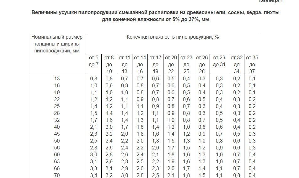 Хвойных пород размеры гост. Длина пиломатериала по ГОСТ 24454-80. Инженерная доска вес 1 м2.