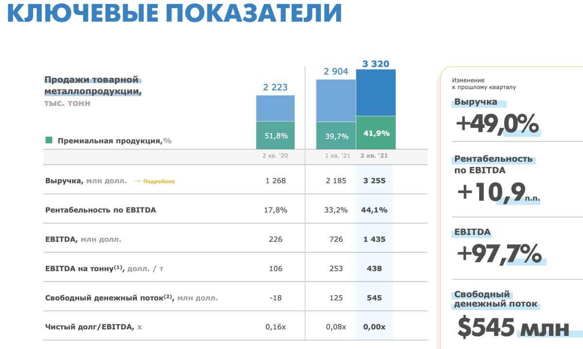 ММК, опубликована актуализированная презентация для инвесторов. Считаю  возможные дивиденды | Блог миллионера | Инвестиции и Дивиденды | Дзен