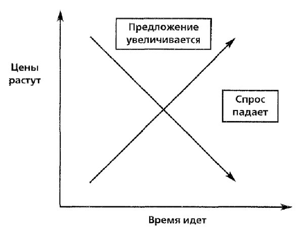 Если спрос увеличивается то предложение