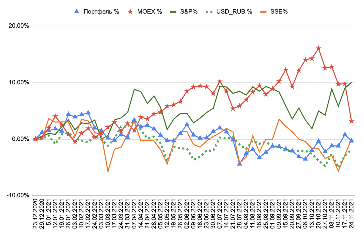 сравнение рублевых доходностей портфеля и индексов ММВБ, S&P500 и Шанхай композит и доллара на 49 неделю инвестирования