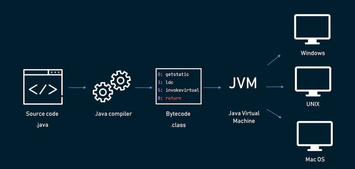 Схема компиляции и запуска программы