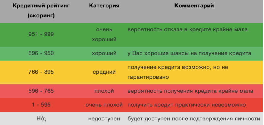 Описание значений кредитного рейтинга заемщика (скоринговый балл)