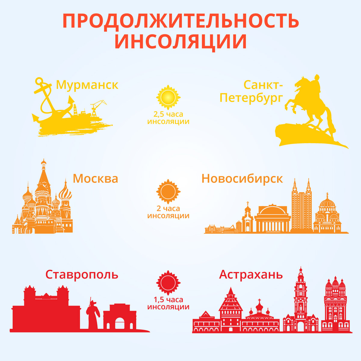 Как это понимать? Это значит, что в период наибольшей солнечной активности лучи светила должны непрерывно освещать каждое жилое помещение, скажем, в центральной зоне (здесь расположены Москва и Новосибирск) как минимум 2 часа в сутки. В южной (Астрахань и Ставрополь) — минимум 1,5 часа. А в северной (Мурманск и Петербург) — не меньше 2,5 часов.