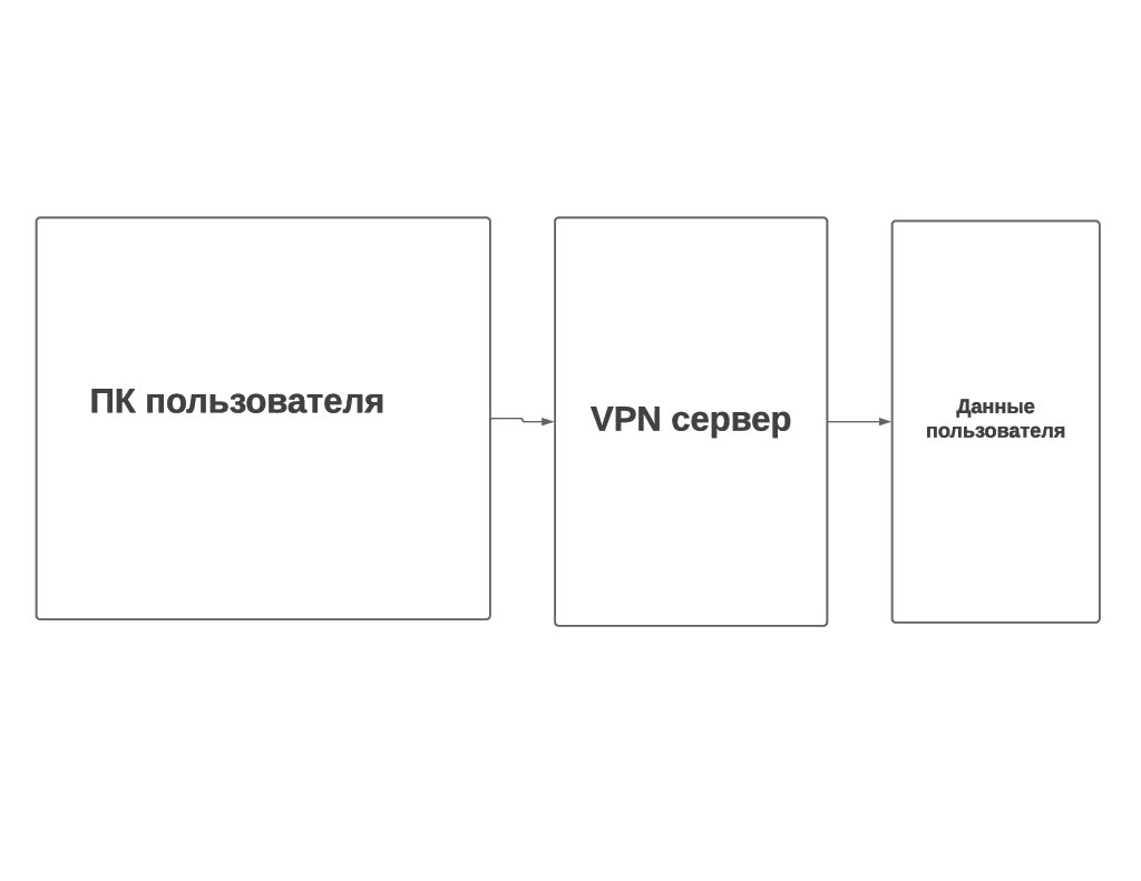 Грубая схема