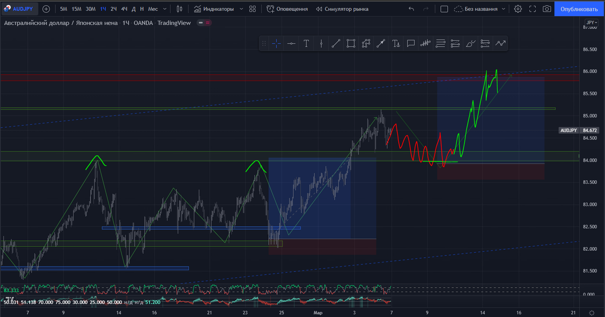 AUDJPY-H1