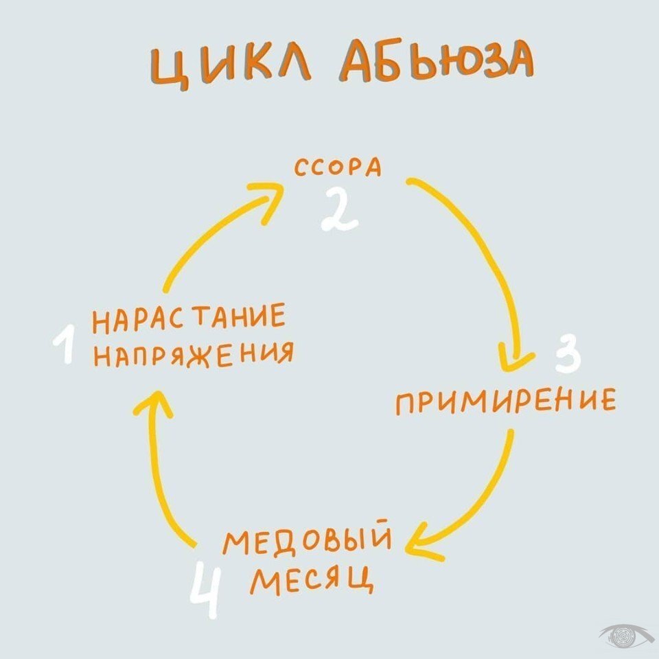 Цикл абьюза