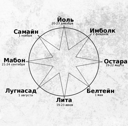 Праздники Колеса года