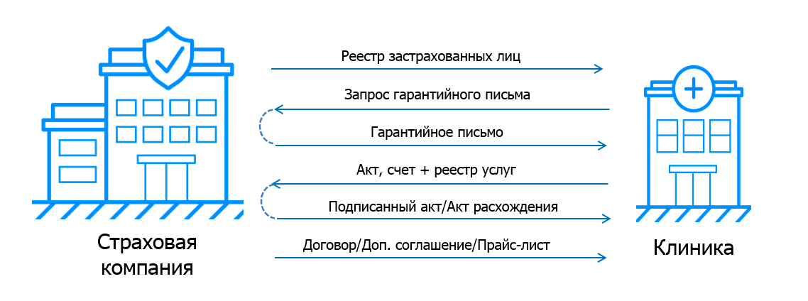 Обмен любыми документами