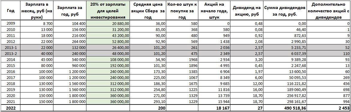 Расчет в цифрах автора при инвестировании в акции Сбера 20% дохода с 2009 года.