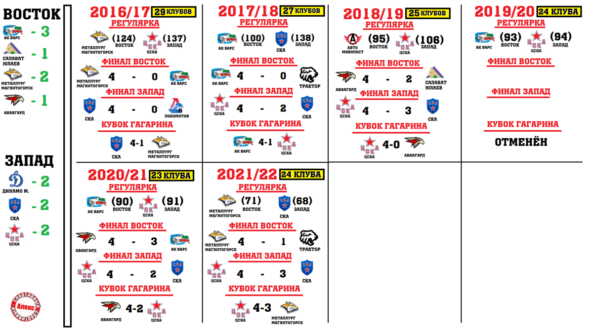Календарь плей офф кхл 1 4 финала. Обладатели Кубка Гагарина по годам. Список обладателей Кубка Гагарина по годам таблица. Кубок Гагарина победители. Обладатели Кубка Гагарина за всю историю КХЛ клубы.