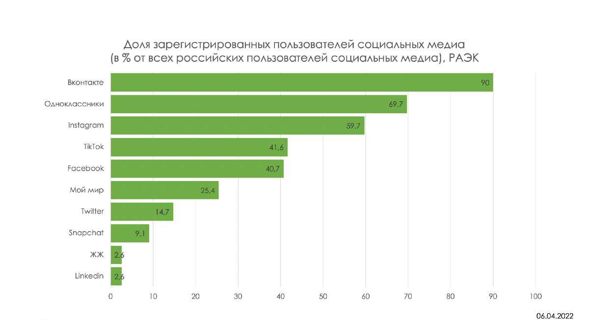 Данные РАЭК: количество пользователей у соцсетей огромное