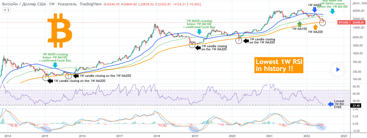 1W RSI достиг отметки 27.40 , что является самым низким из когда-либо зарегистрированных уровней