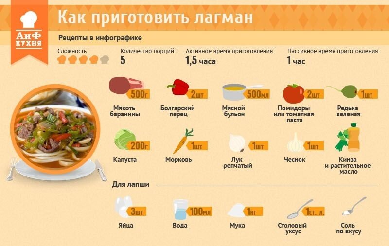 Рецепты кг. Рецепты в инфографике лагман. Лагман перечень продуктов. Технология приготовления лагмана. Технологическая карта приготовления лагмана.