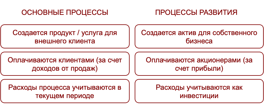 Что такое типы процессов. Что такое типы процессов