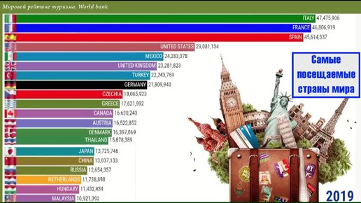 Самые посещаемые страны мира. Мировой рейтинг туризма